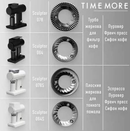 Кофемолка Timemore Sculptor 064, белая
